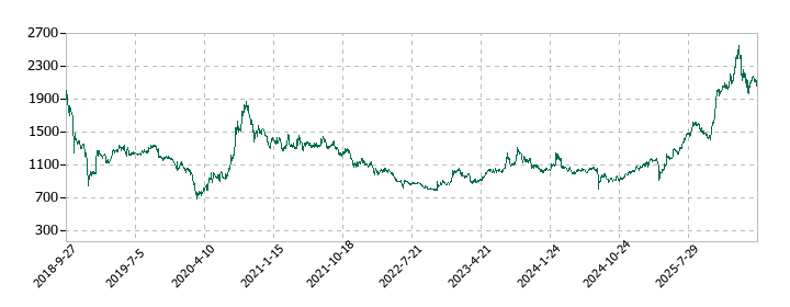 SBIインシュアランスグループの株価推移