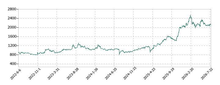 SBIインシュアランスグループの株価推移