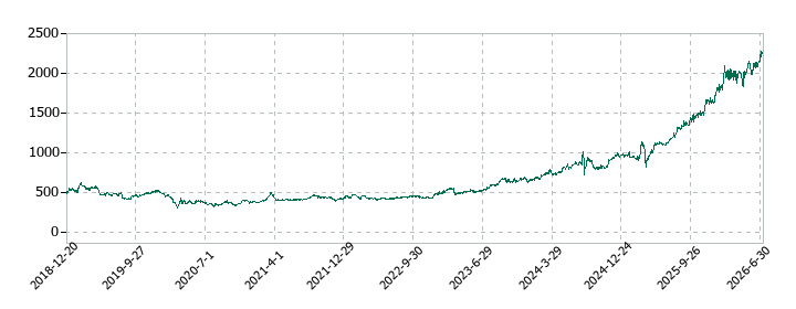 第四北越フィナンシャルグループの株価推移