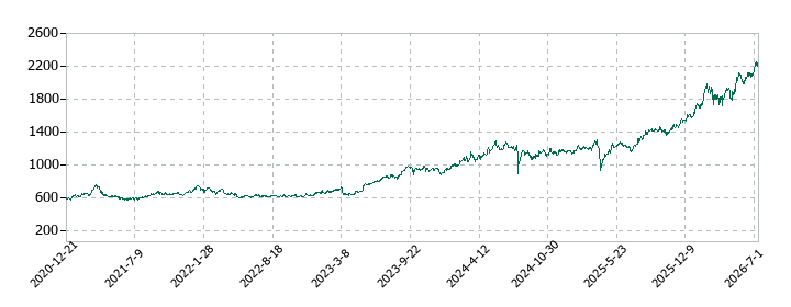 ひろぎんホールディングスの株価推移