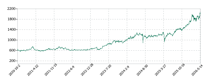 ひろぎんホールディングスの株価推移