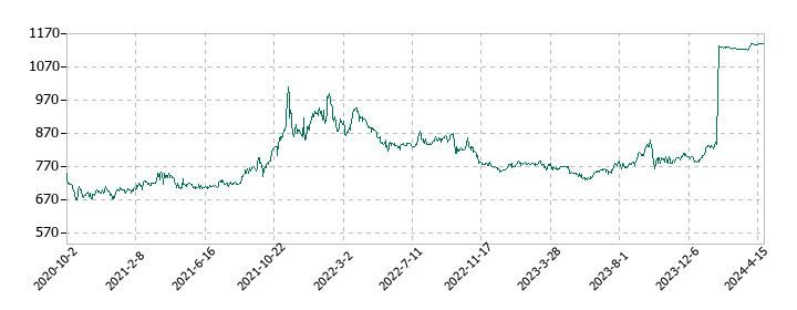 インヴァストの株価推移