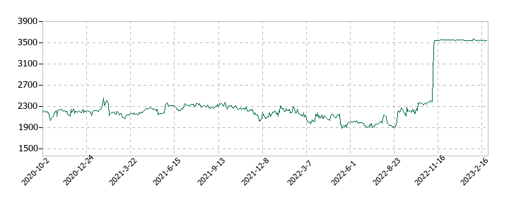 アイペットホールディングスの株価推移