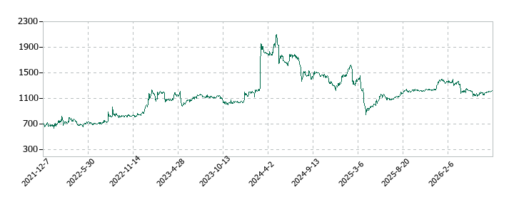ブロードマインドの株価推移