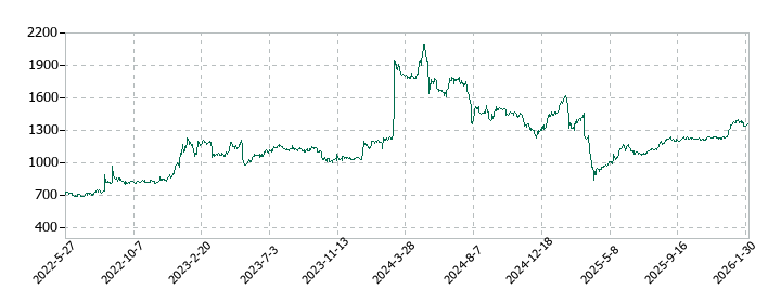 ブロードマインドの株価推移