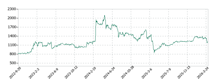 ブロードマインドの株価推移