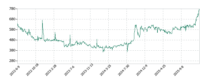 アイ・パートナーズフィナンシャルの株価推移