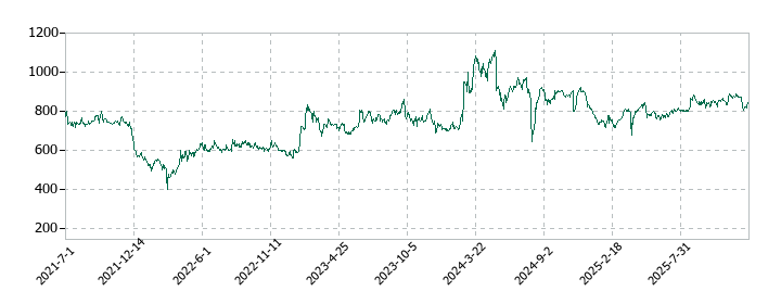 マーキュリアホールディングスの株価推移