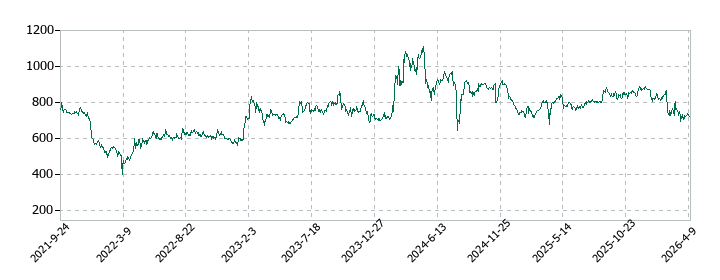 マーキュリアホールディングスの株価推移