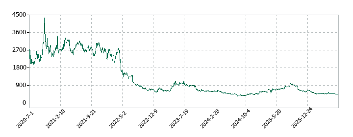 グッドパッチの株価推移