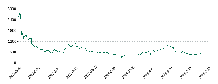 グッドパッチの株価推移