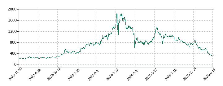 TWOSTONE&Sonsの株価推移