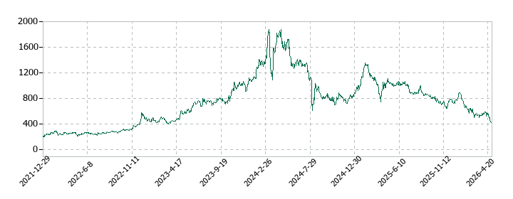 ＴＷＯＳＴＯＮＥ＆Ｓｏｎｓの株価推移