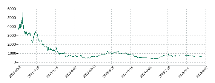 KIYOラーニングの株価推移