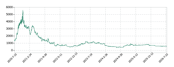 KIYOラーニングの株価推移