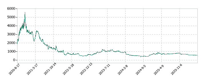 KIYOラーニングの株価推移