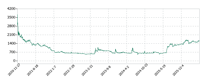 ジオコードの株価推移
