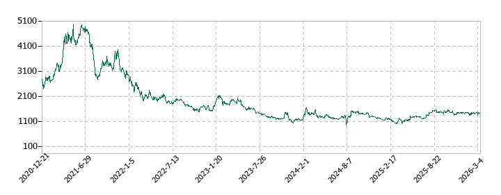 ポピンズの株価推移