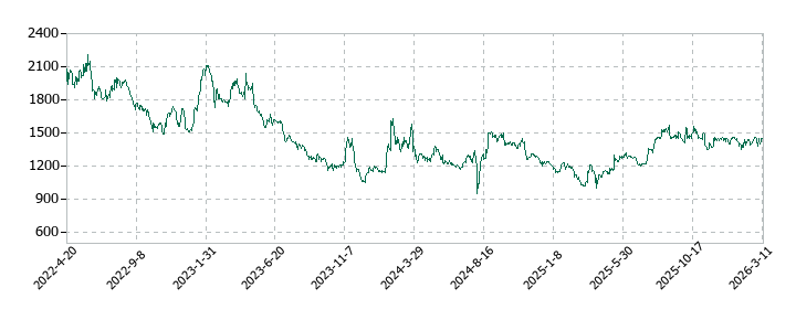 ポピンズの株価推移