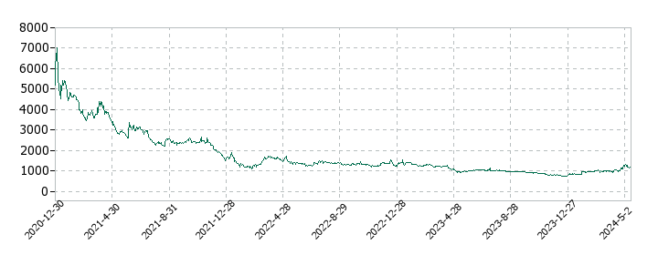 オンデックの株価推移