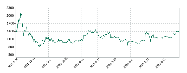ヒューマンクリエイションホールディングス	の株価推移
