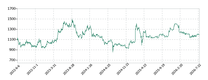 ヒューマンクリエイションホールディングス	の株価推移