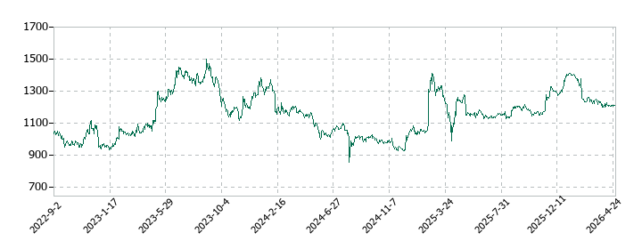 ヒューマンクリエイションホールディングス	の株価推移