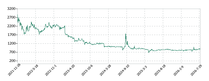T・S・Iの株価推移