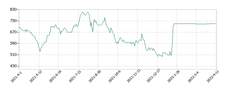 シック・ホールディングスの株価推移