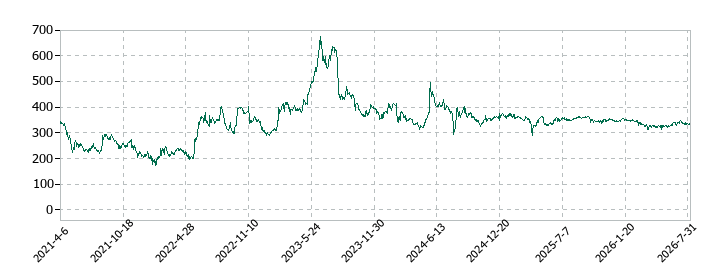 セルムの株価推移