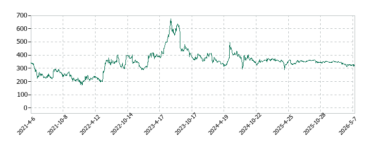 セルムの株価推移