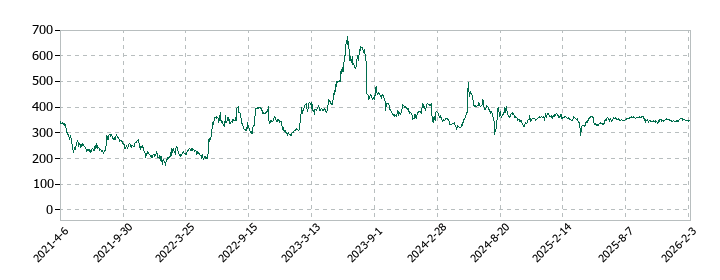 セルムの株価推移