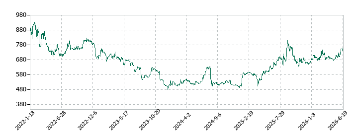 Zenkenの株価推移