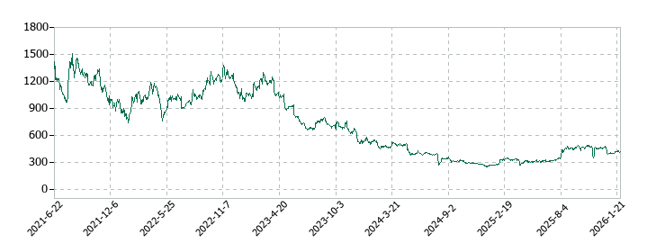 デコルテ・ホールディングスの株価推移