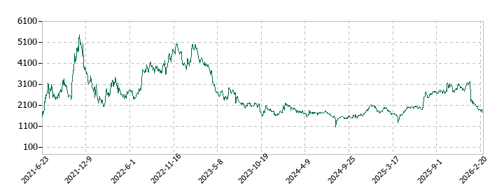 アイドマ・ホールディングスの株価推移
