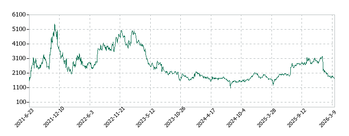 アイドマ・ホールディングスの株価推移