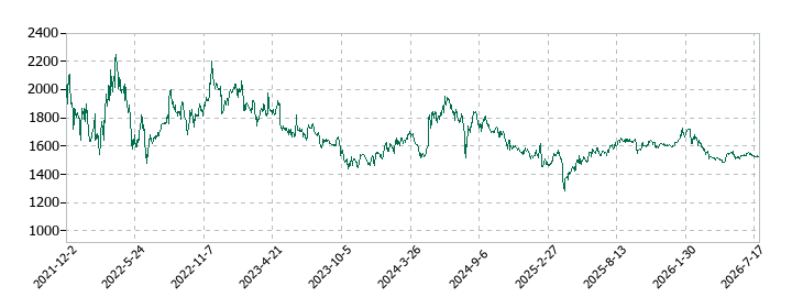 コンフィデンス・インターワークスの株価推移