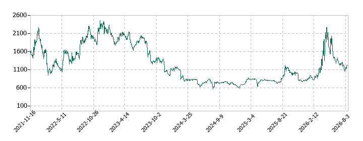 リファインバースグループの株価推移
