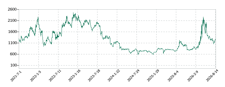リファインバースグループの株価推移