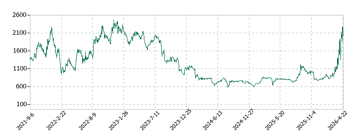 リファインバースグループの株価推移