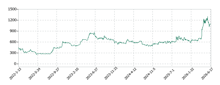 BBCの株価推移