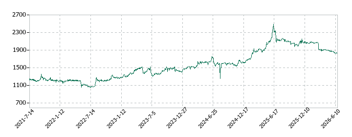 DNホールディングスの株価推移