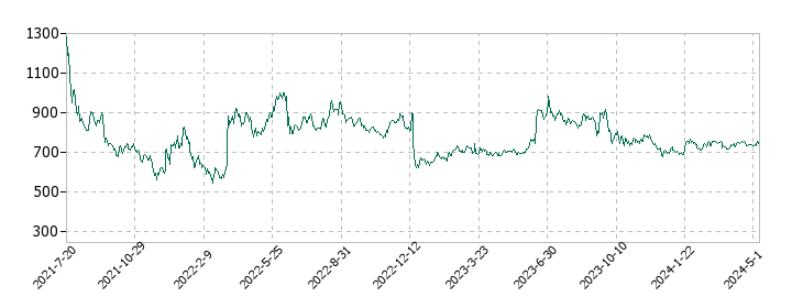 アシロの株価推移