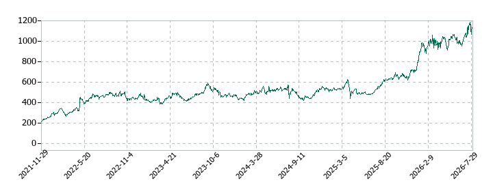 CCIグループの株価推移