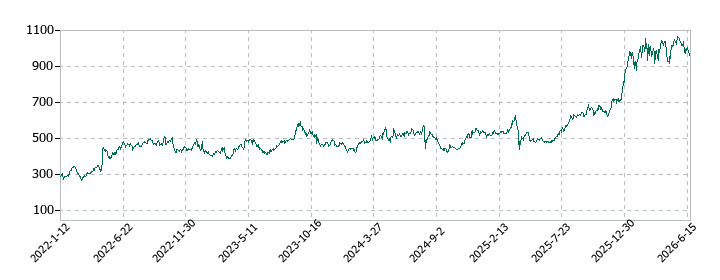 CCIグループの株価推移