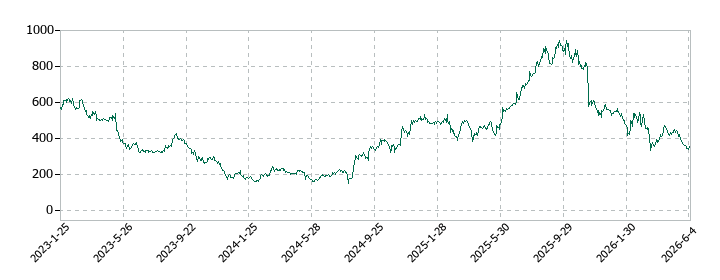 ネットプロテクションズホールディングスの株価推移