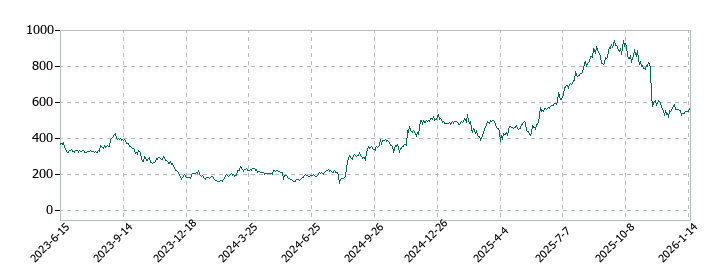 ネットプロテクションズホールディングスの株価推移
