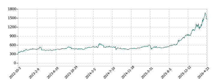 あいちフィナンシャルグループの株価推移
