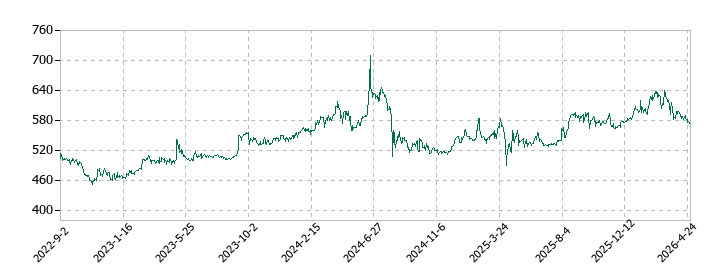 ナンシンの株価推移
