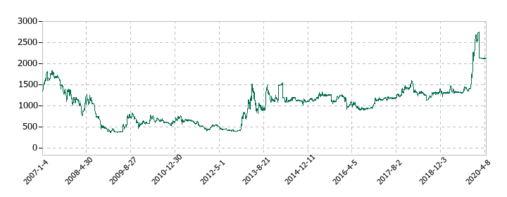 昭和飛行機工業の株価推移
